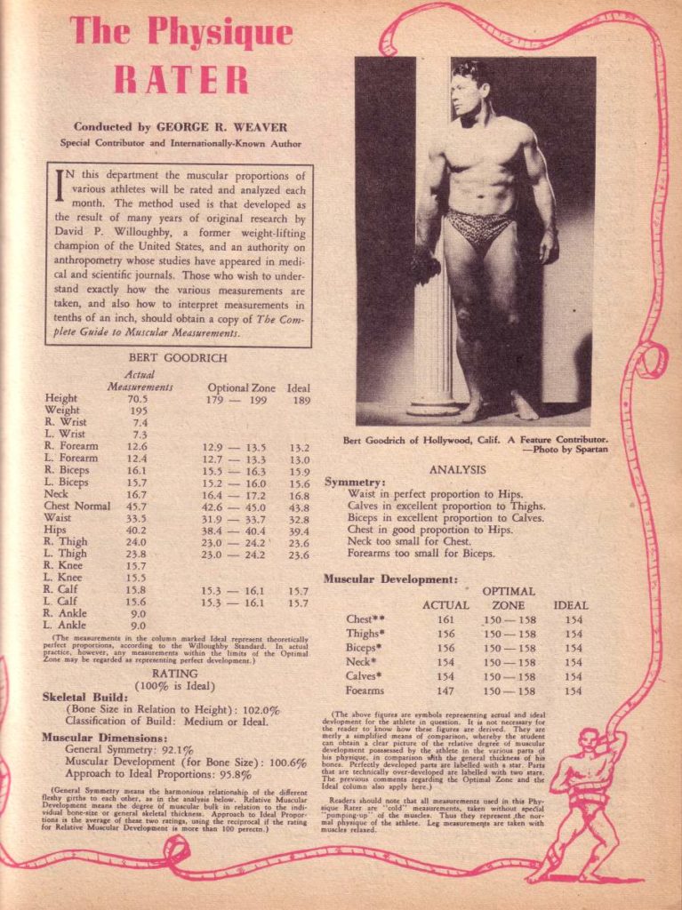 The Physique BATER
Conducted by GEORGE R. WEAVER Special Contributor and Internationally-Known Author
TN this department the muscular proportions of various athletes will be rated and analyzed each month. The method used is that developed as the result of many years of original research by David P. Willoughby, a former weight-lifting champion of the United States, and an authority on anthropometry whose studies have appeared in medi- cal and scientific journals. Those who wish to under- stand exactly how the various measurements are taken, and also how to interpret measurements in tenths of an inch, should obtain a copy of The Com plete Guide to Muscular Measurements.
BERT GOODRICH
L. Biceps
-
Actual Measurements
Optional Zone
Ideal 179-199 189
Height
70.5
Weight
195
R. Wrist
7.4
L. Wrist
7.3
Bert Goodrich of Hollywood, Calif. A Feature Contributor.
R. Forearm
12.6
12.9 13.5
13.2
-Photo by Spartan
L. Forearm 12.4
12.7 13.3 13.0
R. Biceps
16.1
15.5-16.3
159
ANALYSIS
15.7
15.216.0
15.6
Symmetry:
Neck
16.7
16.417.2 16.8
Waist in perfect proportion to Hips. Calves in excellent proportion to Thighs,
Chest Normal 45.7
42.6 45.0 43.8 31.933.7
Waist
33.5
32.8
Biceps in excellent proportion to Calves. Chest in good proportion to Hips.
Hips
40.2
38.4 40.4 39.4
R. Thigh L. Thigh
24.0
23,0 -24.2
23.6
Neck too small for Chest. Forearms too small for Biceps.
23.8 15.7
23.0 24.2
23.6
R. Knee
L. Knee
15.5
Muscular Development:
R. Calf L Calf
15.8
13.3 16.1 15.3 16.1
15.7 15.7
OPTIMAL ZONE
15.6
ACTUAL
IDEAL
R. Ankle
9.0
Chest
161
150-158 134
L. Ankle
9.0
Thighs
156
150-158 156 150-158
(The measurements in the column marked Ideal represent theoretically perfect proportions, according to the Willoughby Standard. In actual practice, however, any measurements within the limits of the Optimal Zone may be regarded as representing perfect development)
154
Biceps
154
Neck
154
150-158 154
RATING (100% is Ideal)
Calves
154
150-158
154
Foearms
147 150-158 154
Skeletal Build:
(Bone Size in Relation to Height): 102.0% Classification of Build: Medium or Ideal.
(The above figures are symbols representing actual and ideal devlopment for the athlete in question. It is not necessary for the reader to know how these figures are derived. They are lymplified mess of comparison, whereby the studen development posed by the athlete in the various part of bis physique in comparison wh the general thickness of his bonee Perfectly developed parts are labelled with a star. Parts that are technically over-developed are labelled with two are The pre comes regarding the Optimal Zeme and the Ideal columa also apply here) a
Muscular Dimensions:
General Symmetry: 92.1%
Muscular Development (for Bone Size): 100.6% Approach to Ideal Proportions: 95.8%
(General Symmetry was the harmonious relationship of the different fleshy girths to each other, as in the analys below. Relative Muscular Development means the degree of muscular bulk in relation to the indi- vidual bone-si or general skeletal thickness, Approach to Ideal Proper sions is the average of these two racings, uning the reciprocal if the rating for Relative Muscular Development is more than 100 pen.)
Readers should note that all measurements used in this Phy sique Rater red measurements, taken without special pumping up of the muscles. Thus they represent the nor al physique of the athlete. Leg measurements are taken with muscles relased.